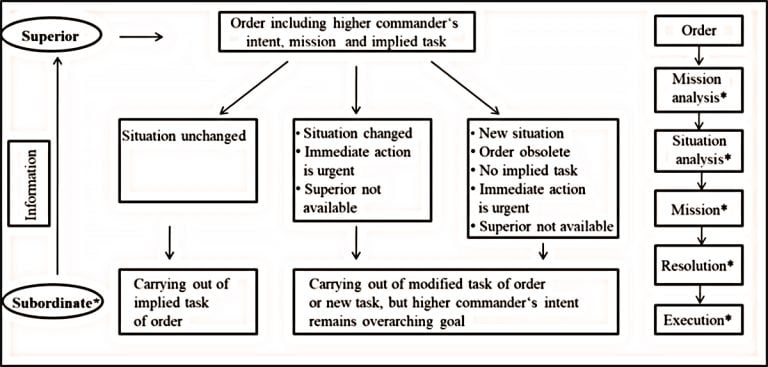 What Was the Blitzkrieg? Auftragstaktik Beyond Warfare